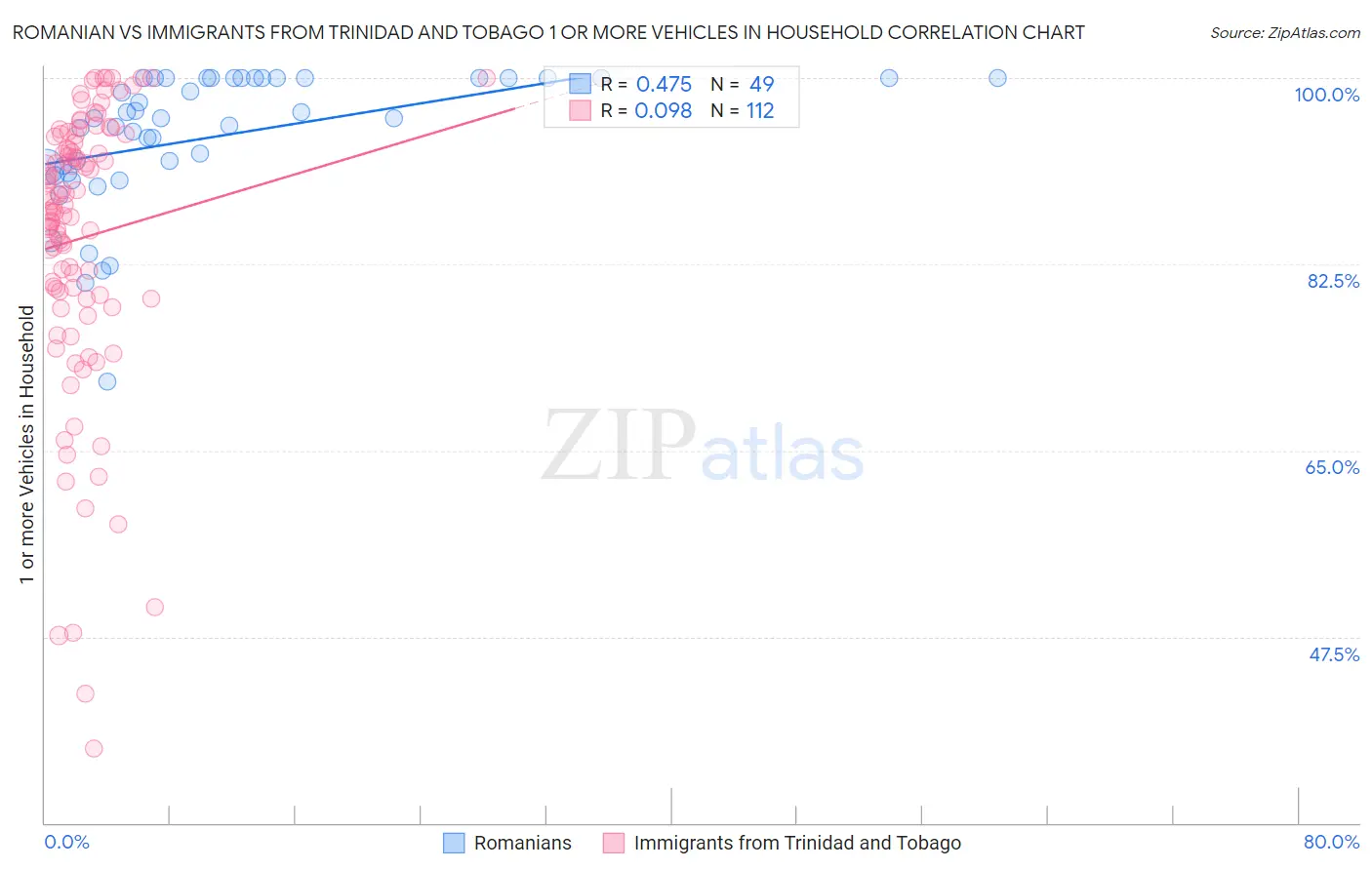 Romanian vs Immigrants from Trinidad and Tobago 1 or more Vehicles in Household