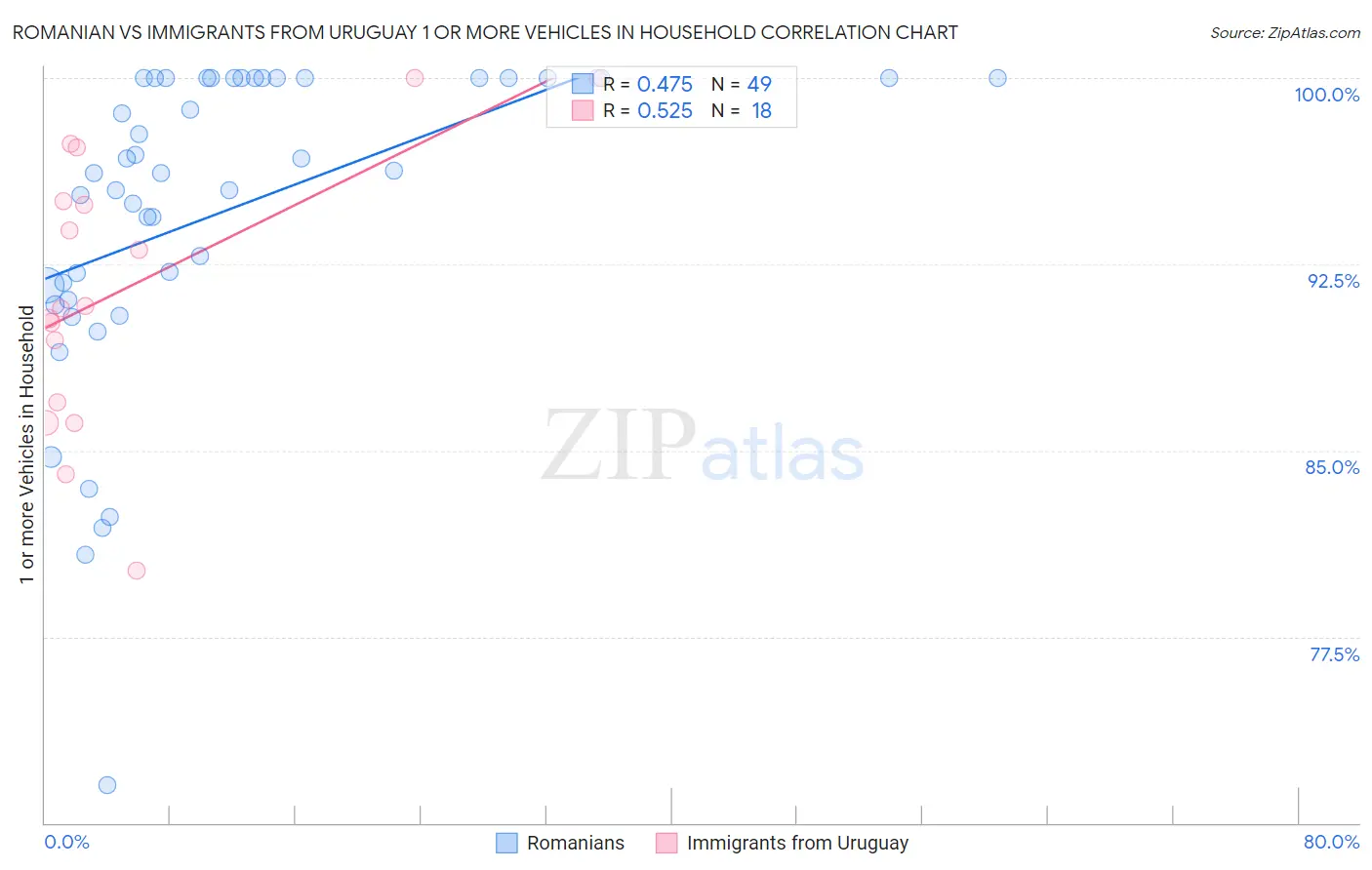 Romanian vs Immigrants from Uruguay 1 or more Vehicles in Household