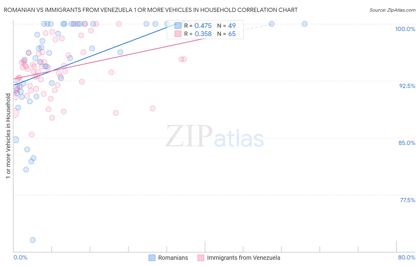 Romanian vs Immigrants from Venezuela 1 or more Vehicles in Household