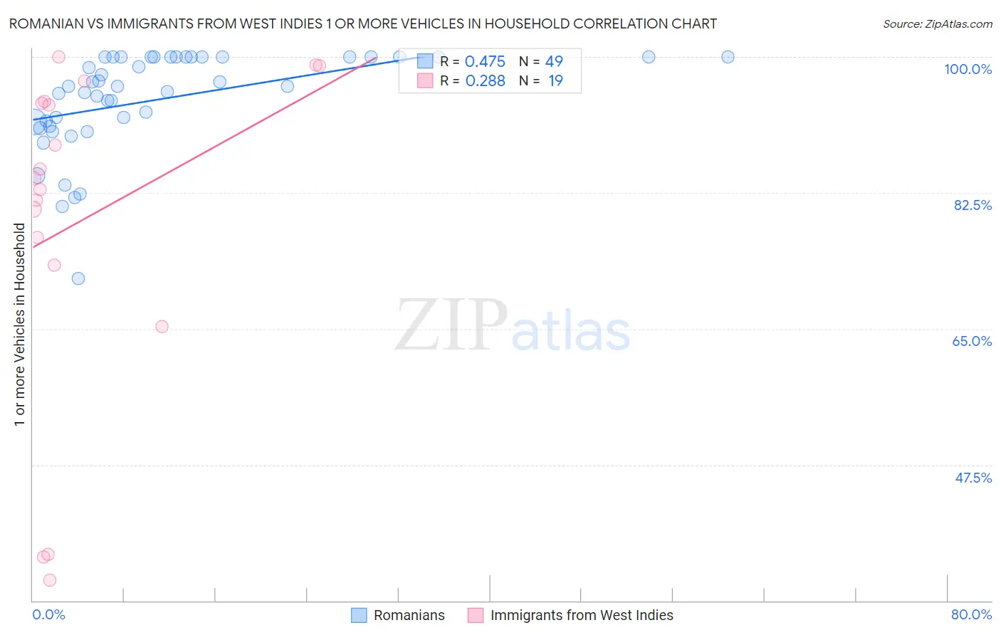 Romanian vs Immigrants from West Indies 1 or more Vehicles in Household