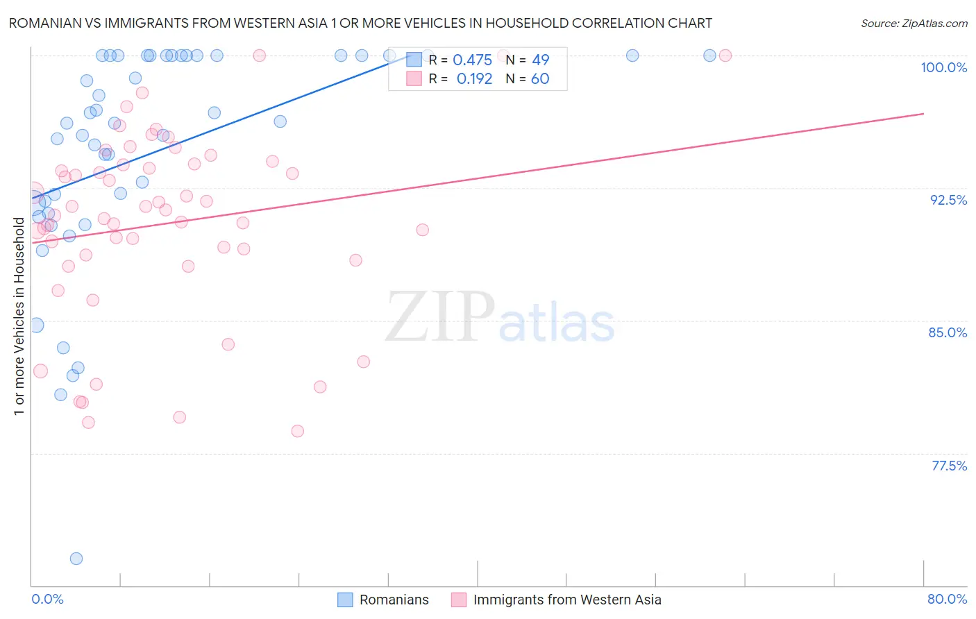 Romanian vs Immigrants from Western Asia 1 or more Vehicles in Household