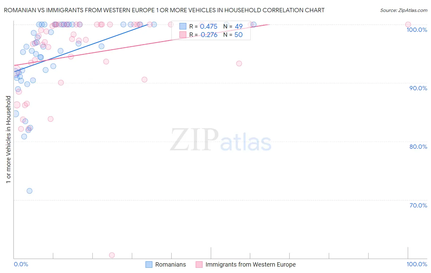 Romanian vs Immigrants from Western Europe 1 or more Vehicles in Household