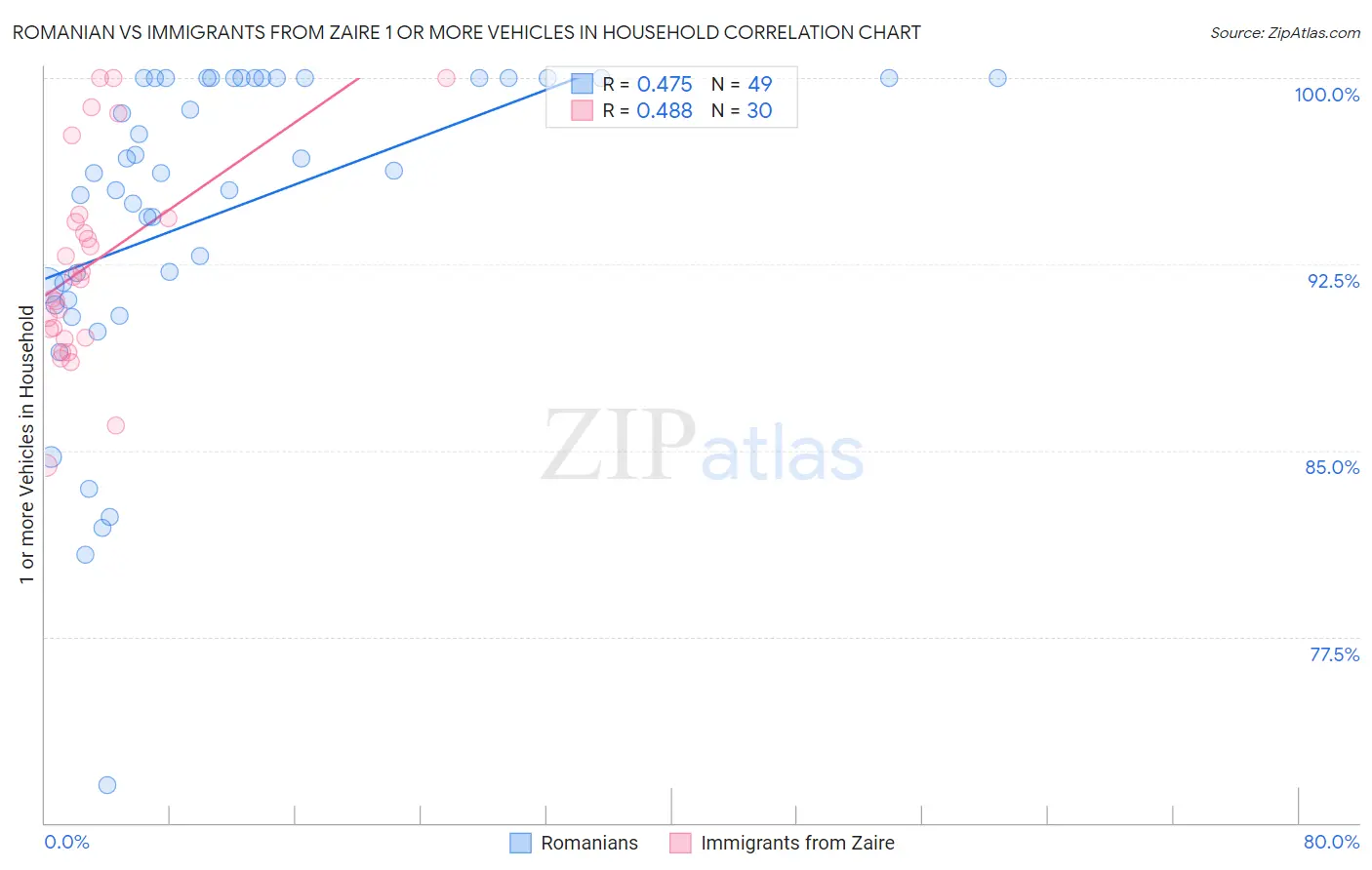 Romanian vs Immigrants from Zaire 1 or more Vehicles in Household