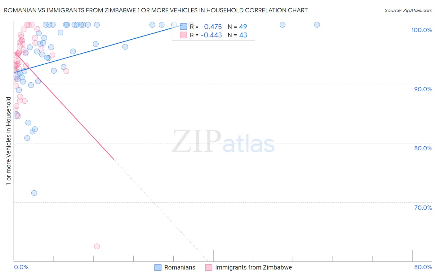 Romanian vs Immigrants from Zimbabwe 1 or more Vehicles in Household
