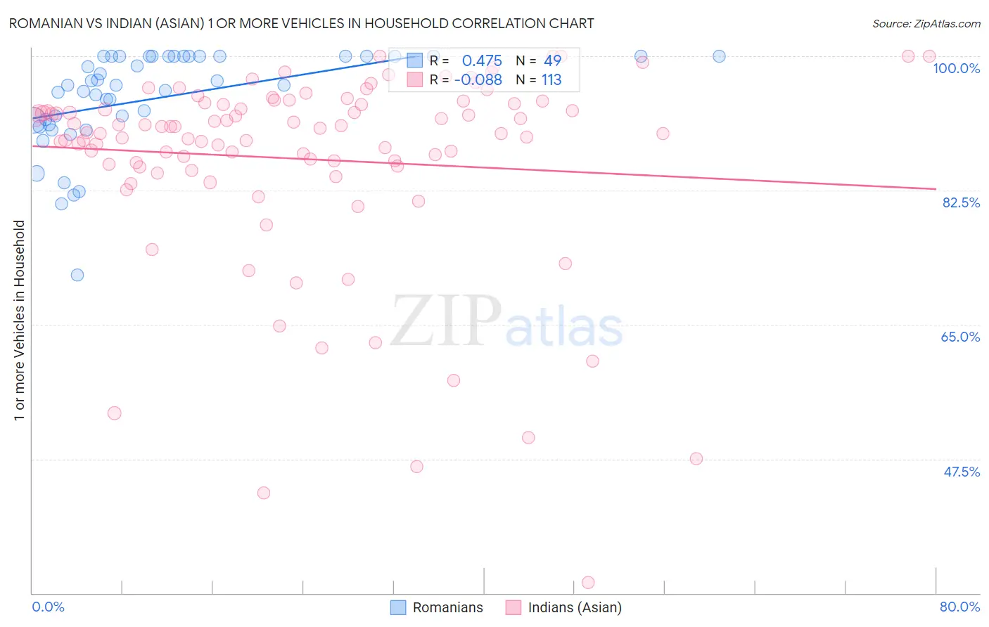 Romanian vs Indian (Asian) 1 or more Vehicles in Household