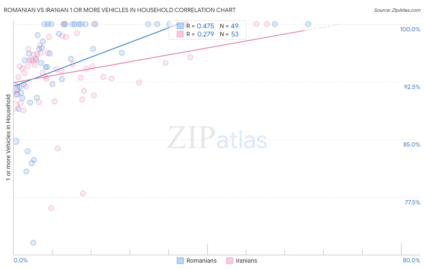 Romanian vs Iranian 1 or more Vehicles in Household