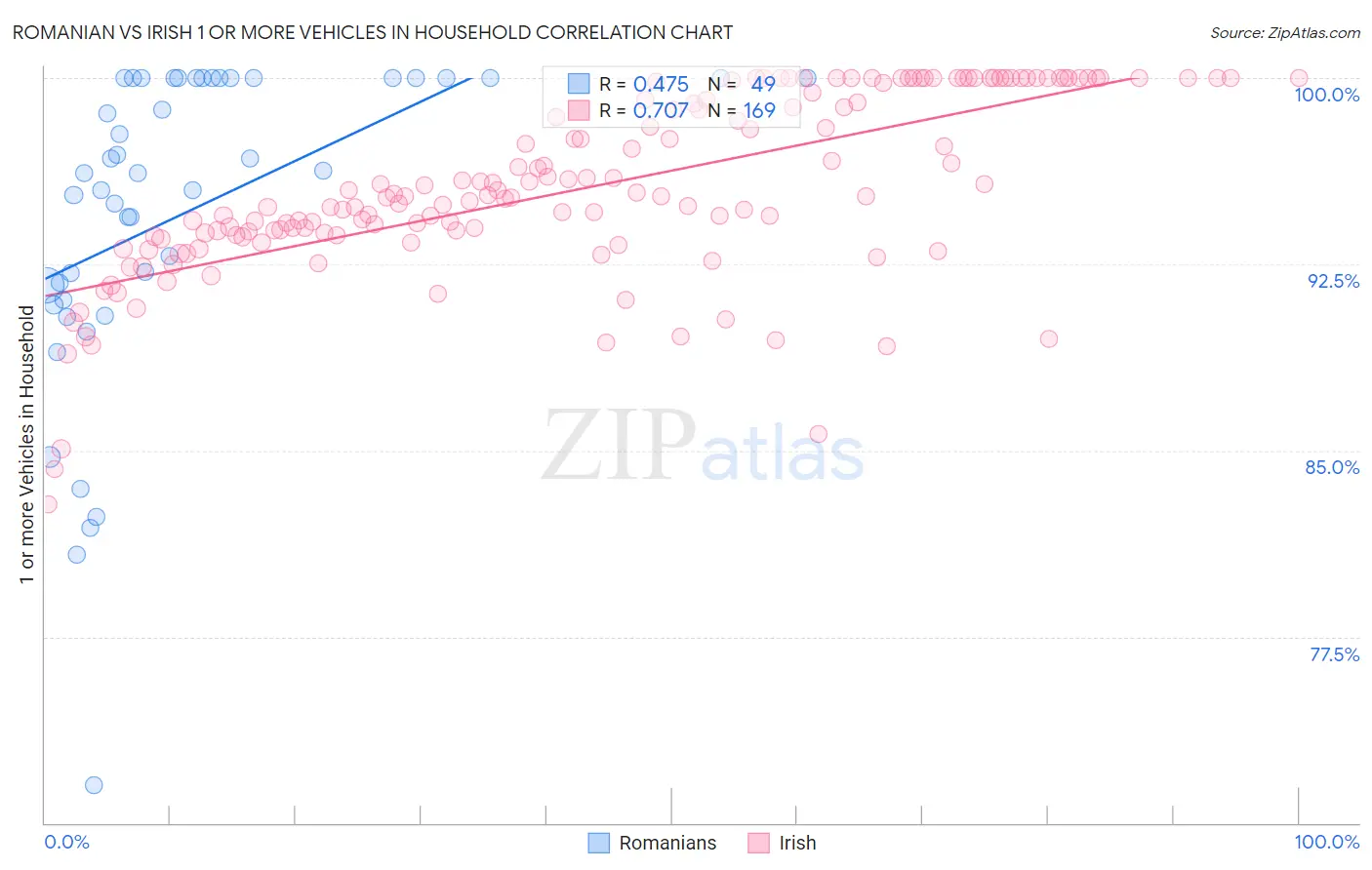 Romanian vs Irish 1 or more Vehicles in Household
