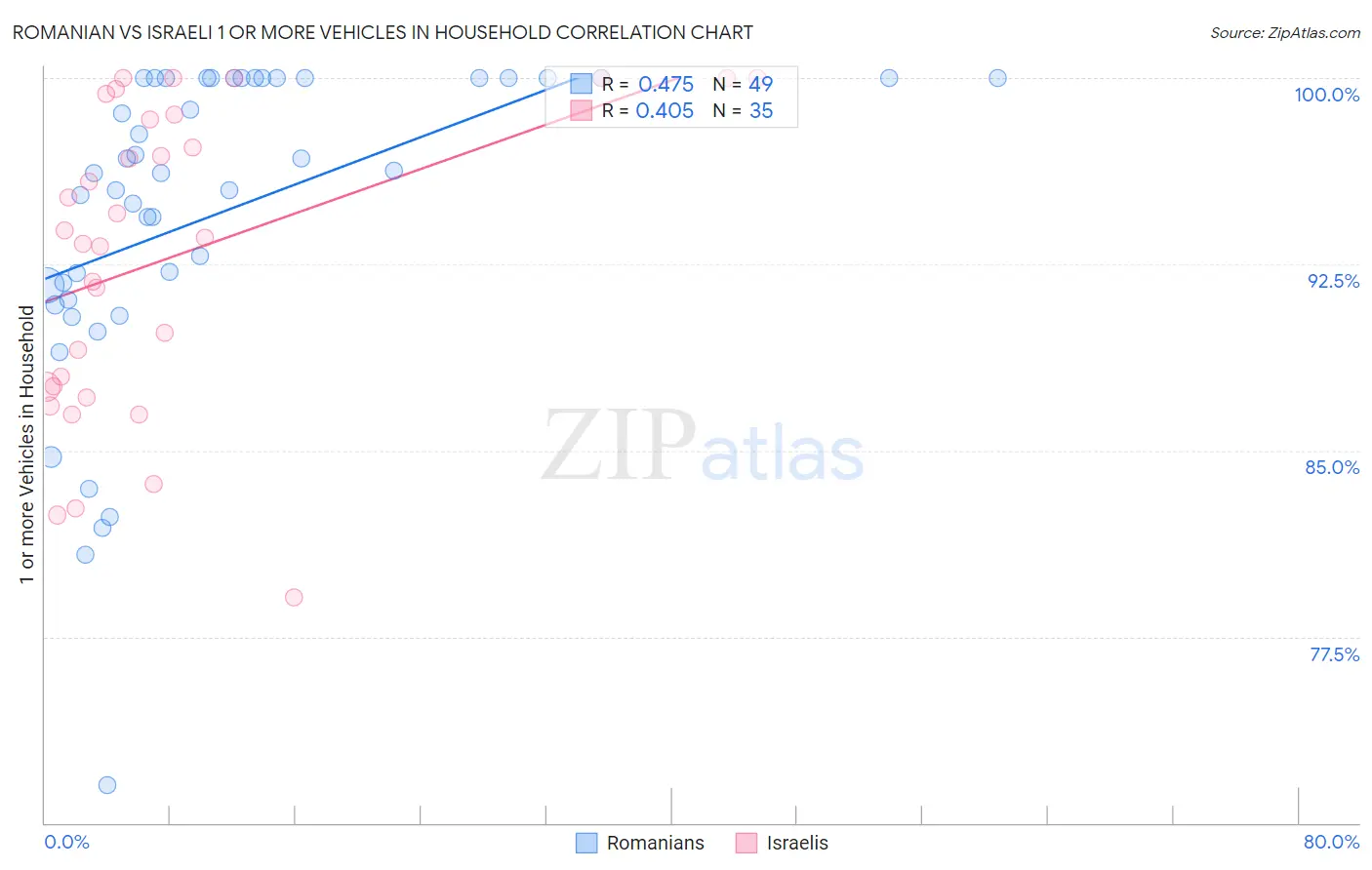 Romanian vs Israeli 1 or more Vehicles in Household