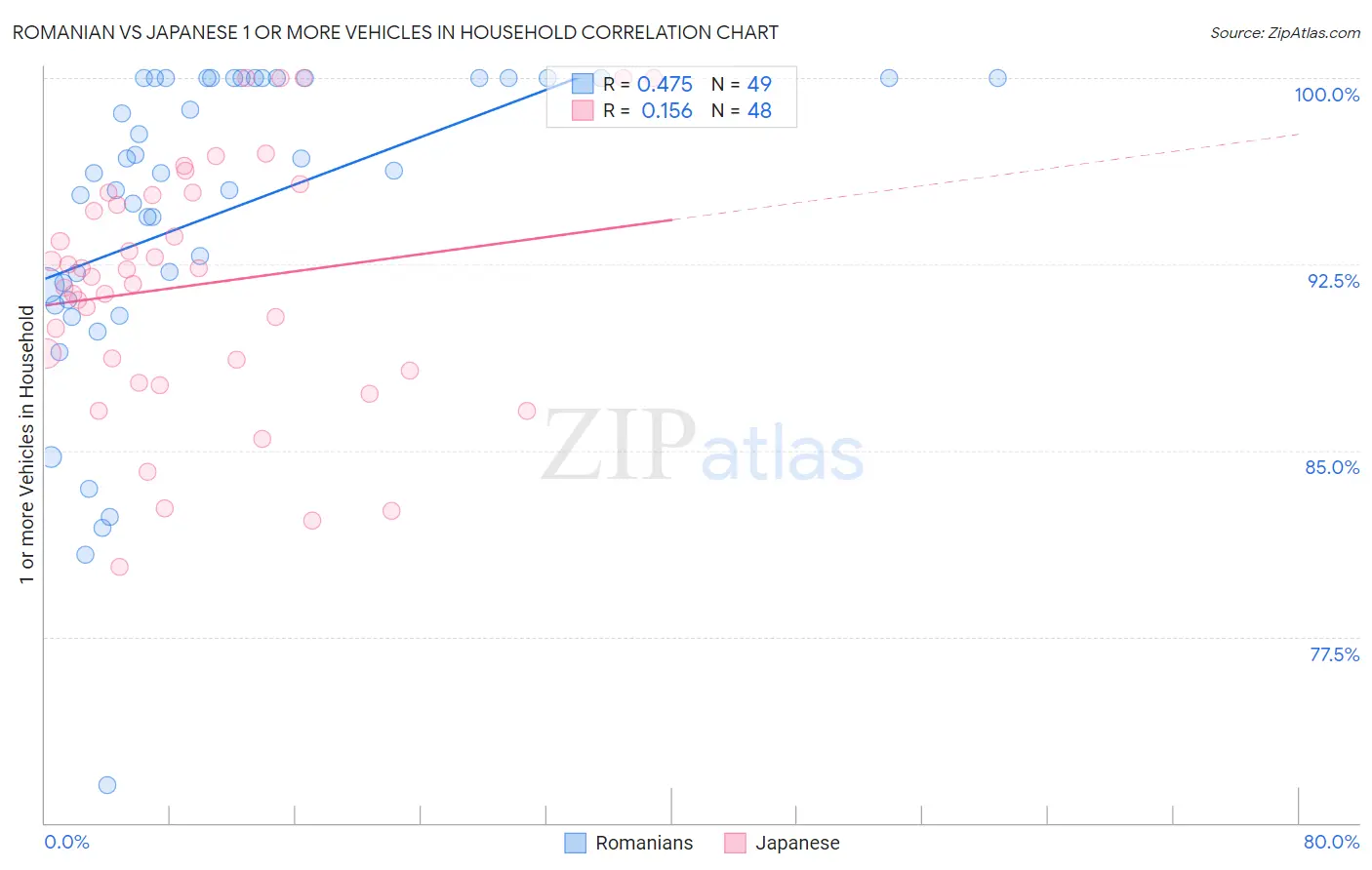 Romanian vs Japanese 1 or more Vehicles in Household