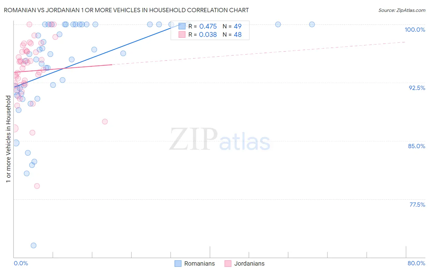 Romanian vs Jordanian 1 or more Vehicles in Household