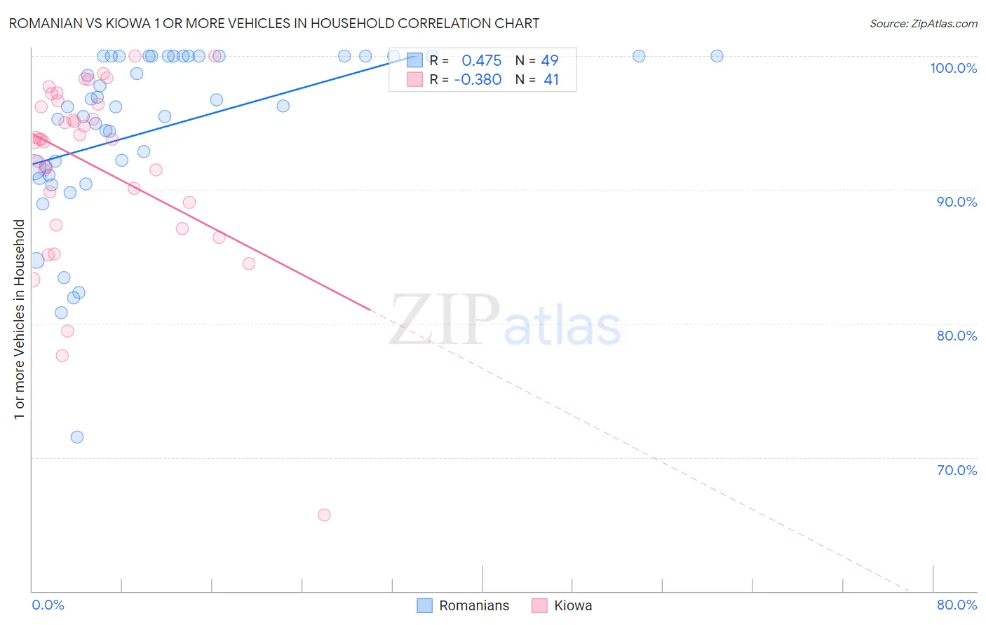 Romanian vs Kiowa 1 or more Vehicles in Household