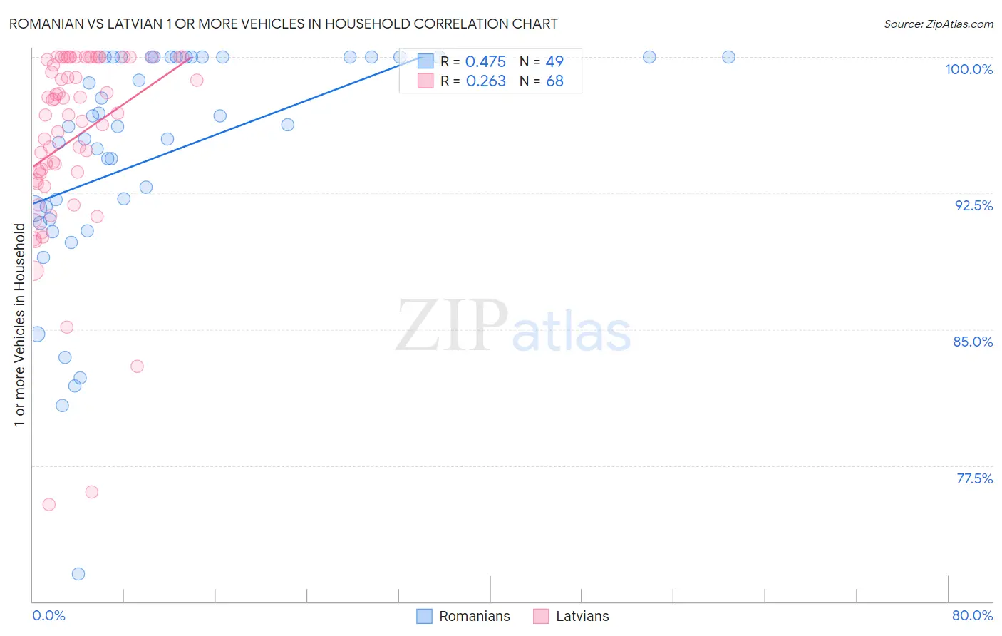 Romanian vs Latvian 1 or more Vehicles in Household