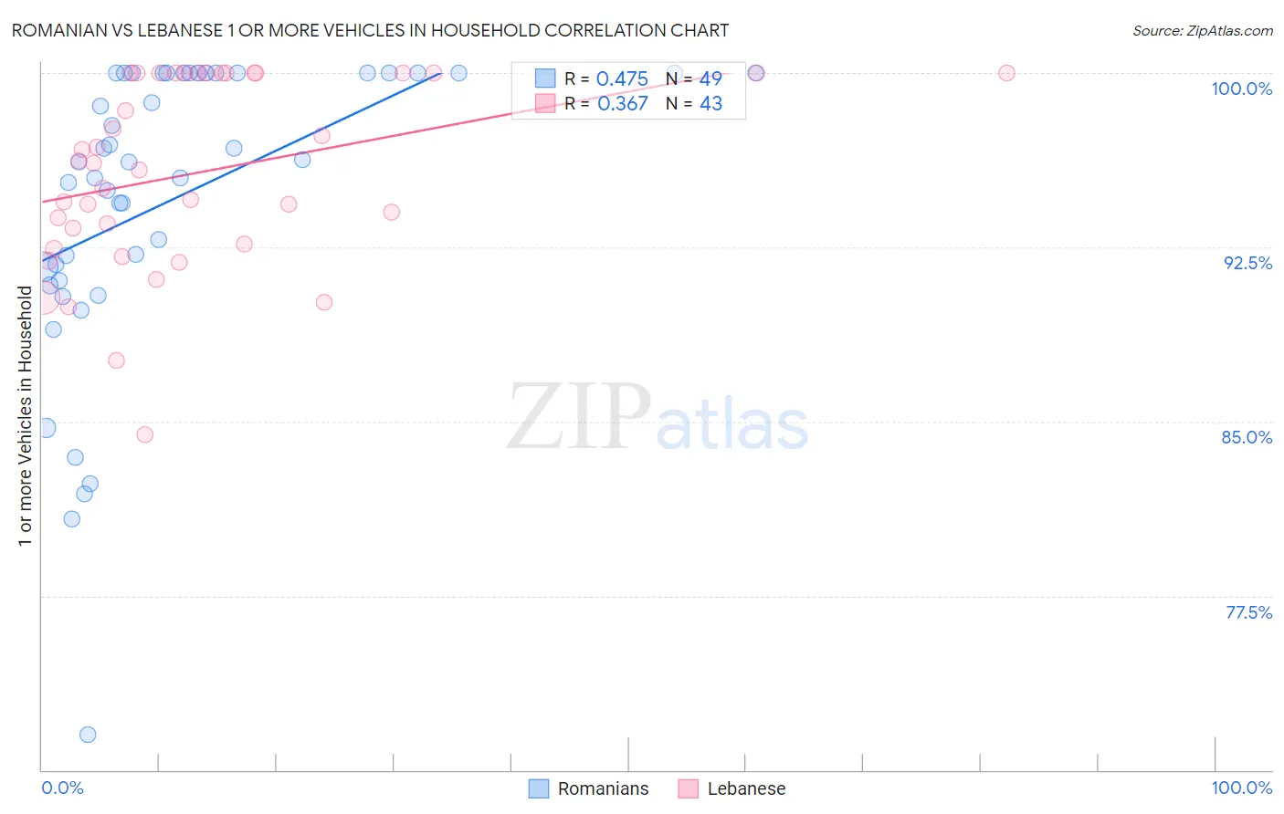 Romanian vs Lebanese 1 or more Vehicles in Household