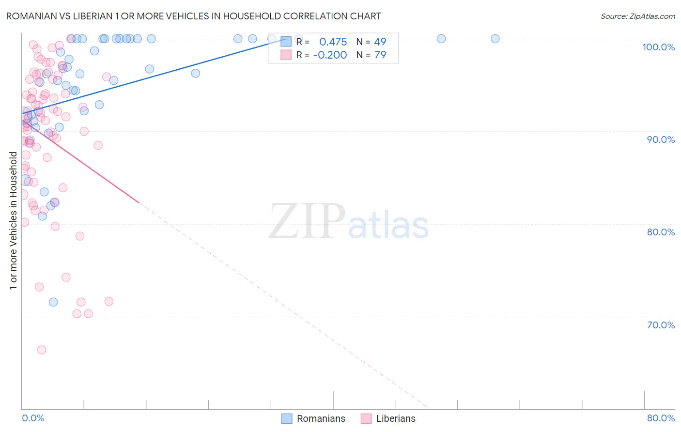 Romanian vs Liberian 1 or more Vehicles in Household