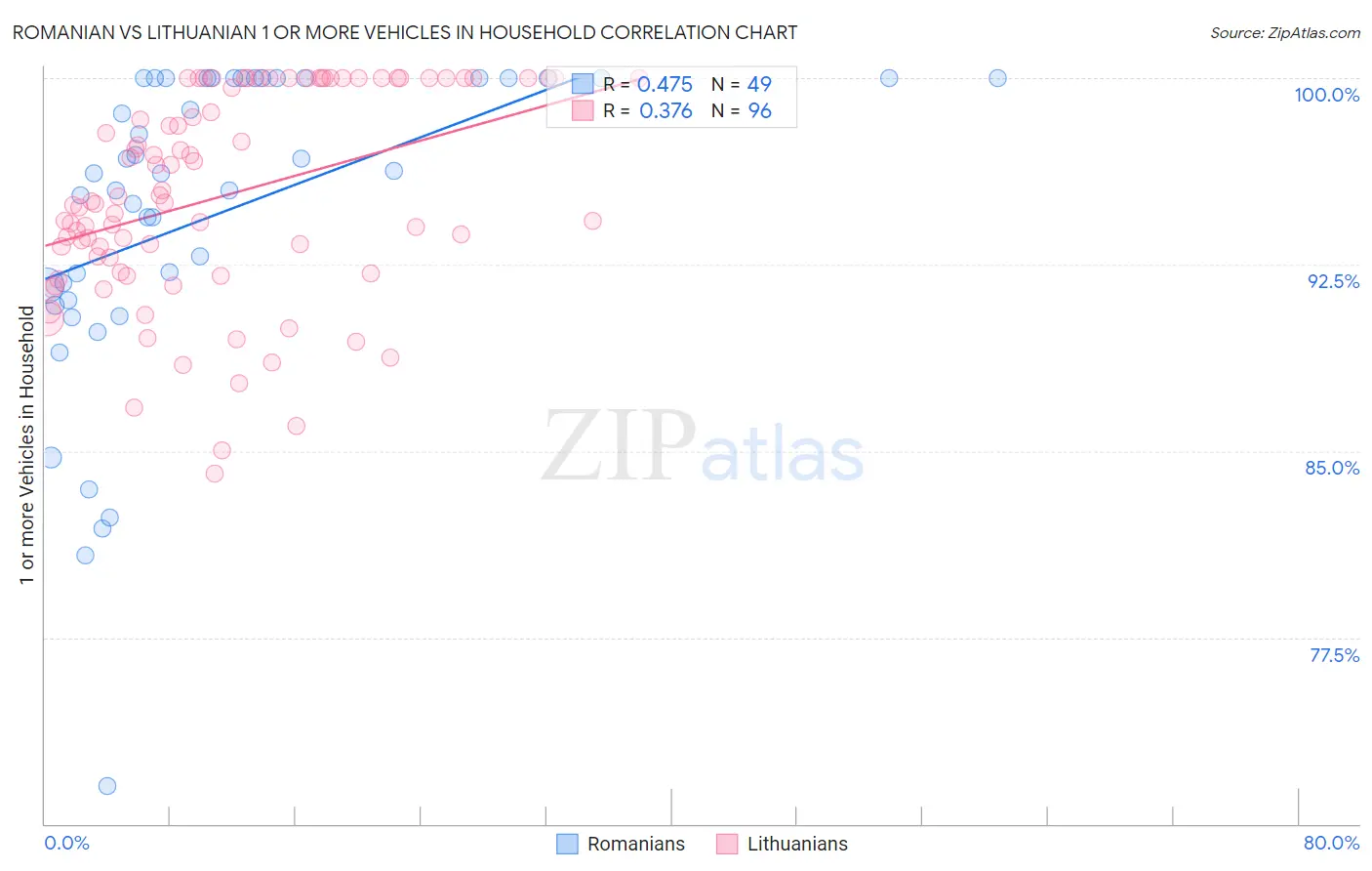 Romanian vs Lithuanian 1 or more Vehicles in Household