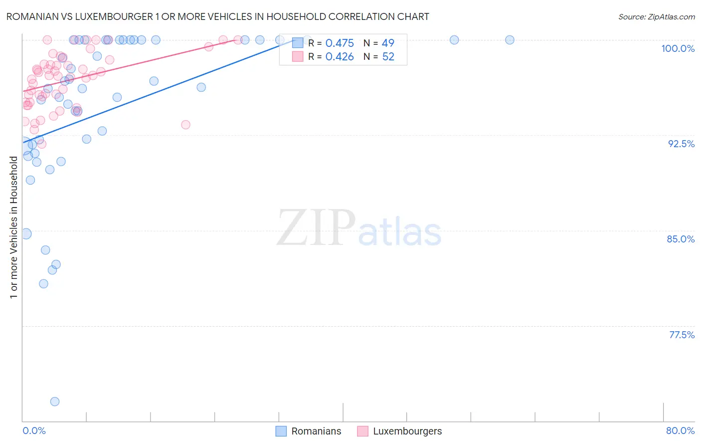 Romanian vs Luxembourger 1 or more Vehicles in Household