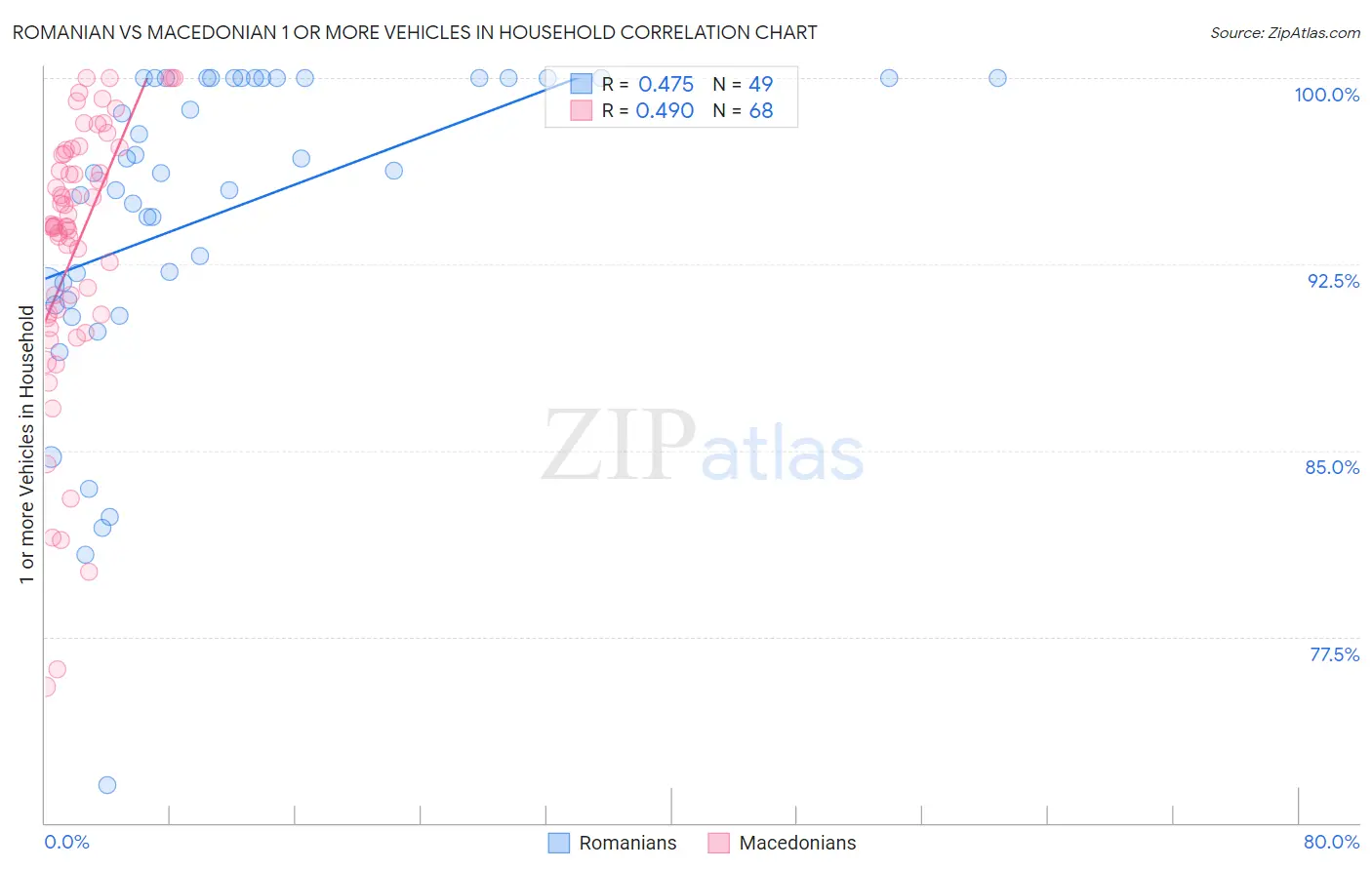 Romanian vs Macedonian 1 or more Vehicles in Household