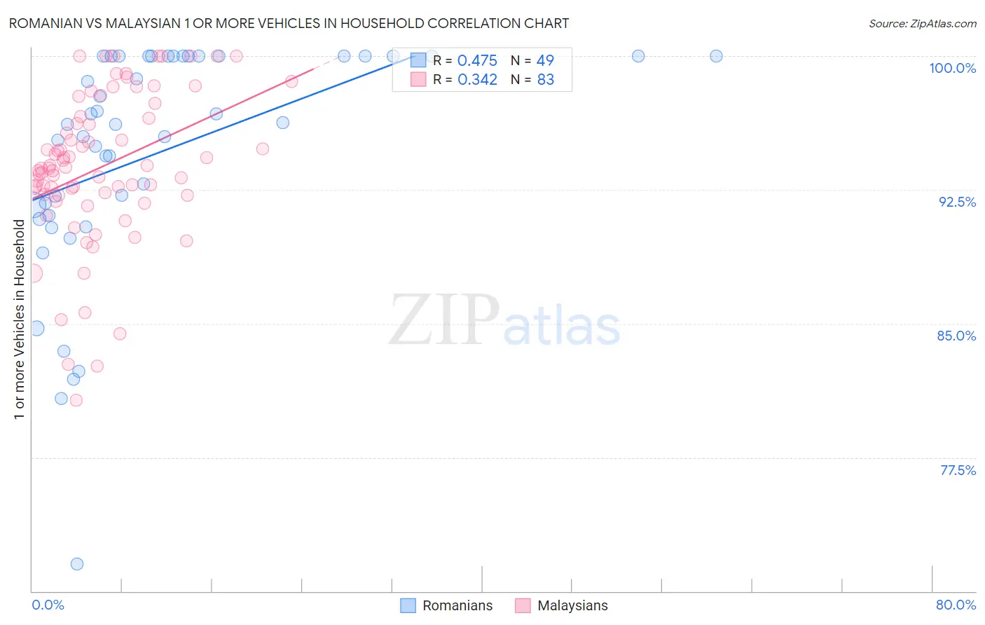 Romanian vs Malaysian 1 or more Vehicles in Household