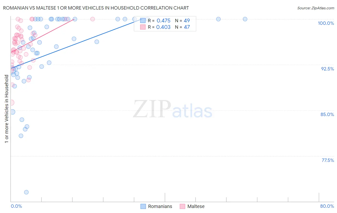 Romanian vs Maltese 1 or more Vehicles in Household