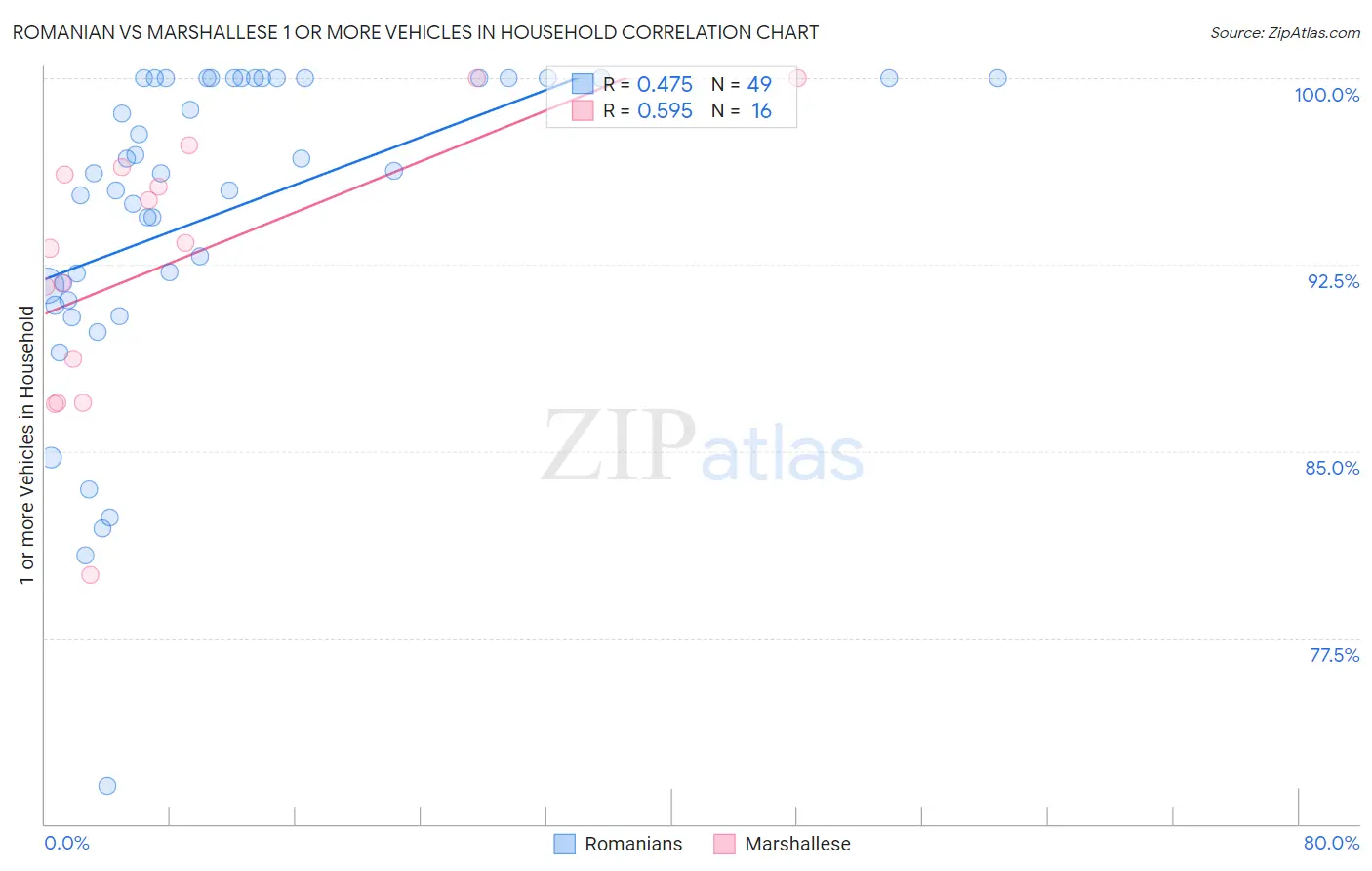 Romanian vs Marshallese 1 or more Vehicles in Household