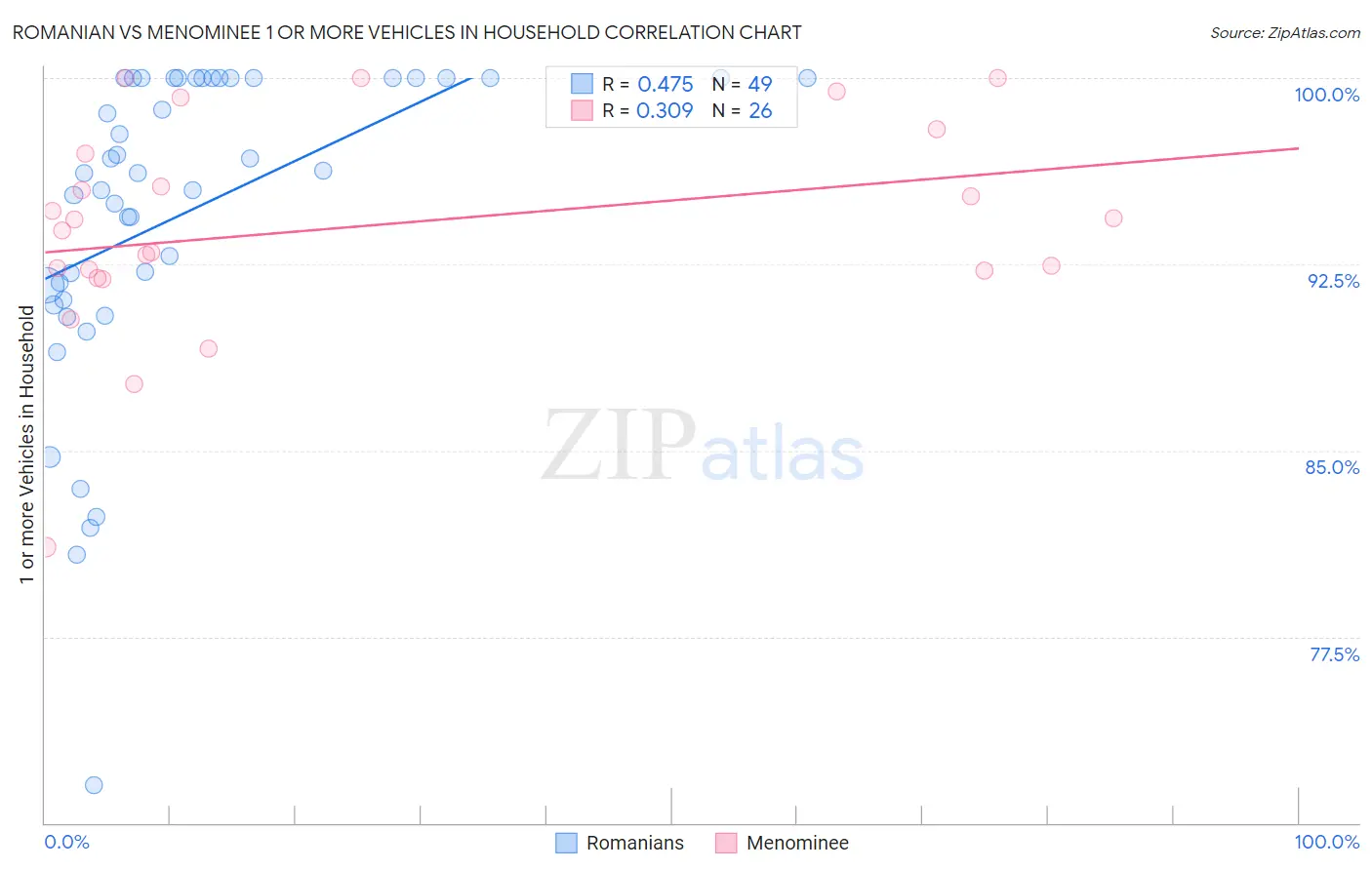Romanian vs Menominee 1 or more Vehicles in Household