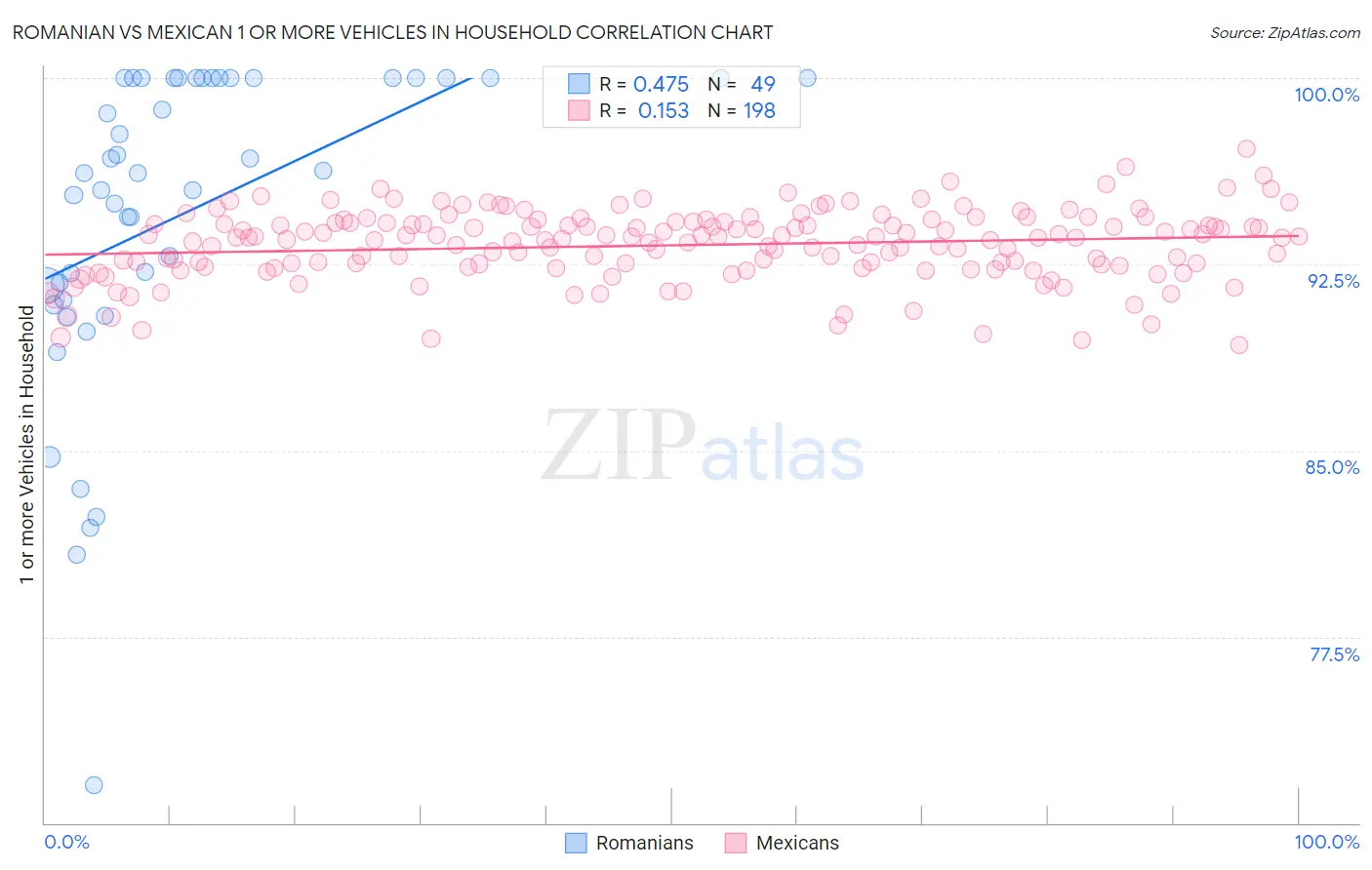 Romanian vs Mexican 1 or more Vehicles in Household