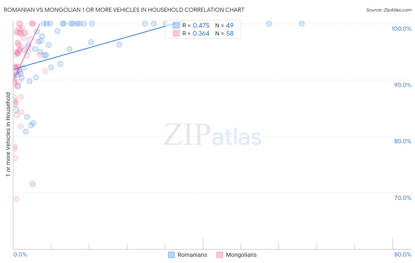 Romanian vs Mongolian 1 or more Vehicles in Household