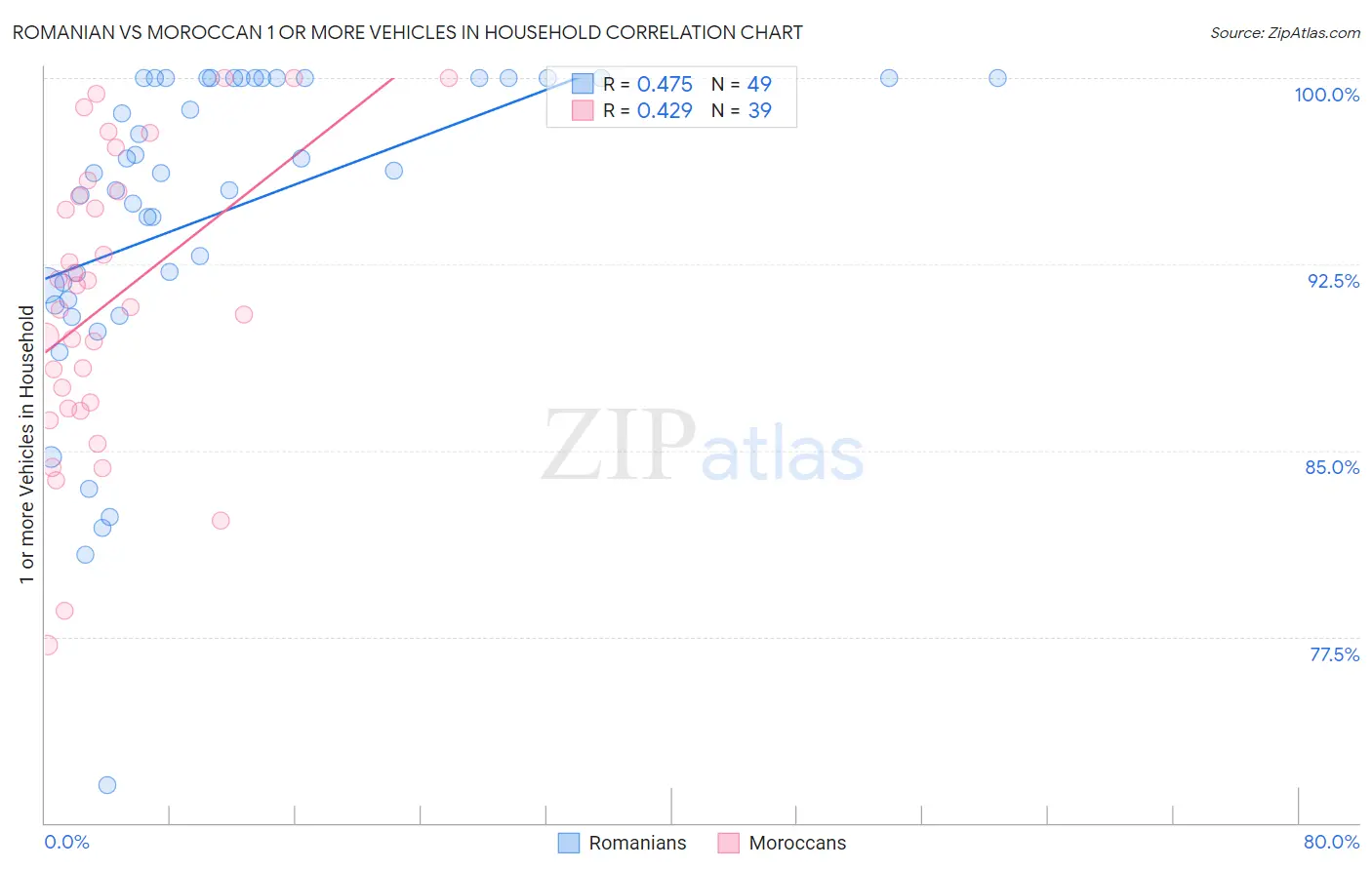 Romanian vs Moroccan 1 or more Vehicles in Household
