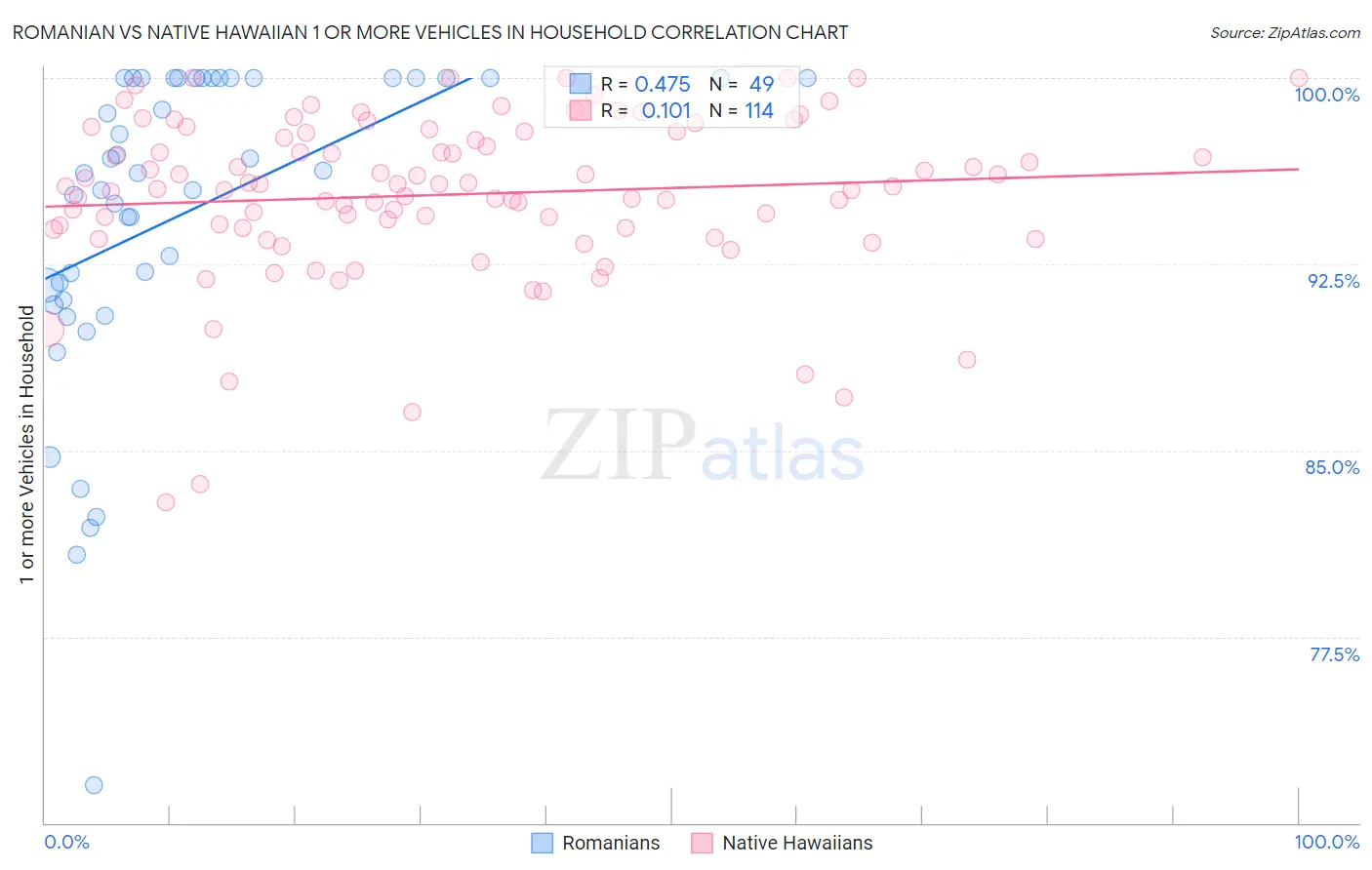 Romanian vs Native Hawaiian 1 or more Vehicles in Household