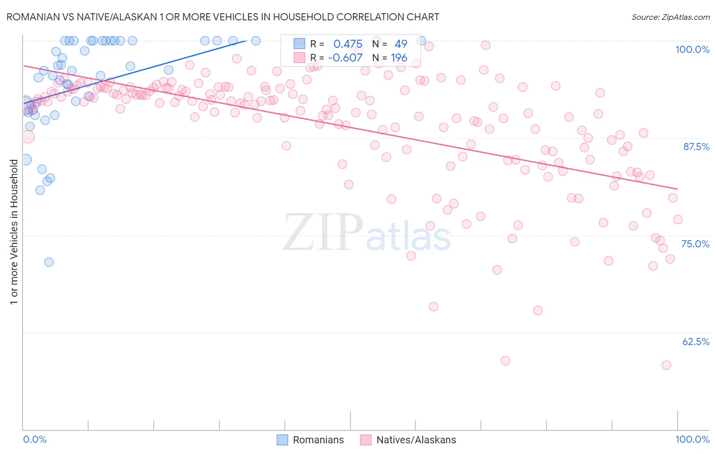 Romanian vs Native/Alaskan 1 or more Vehicles in Household