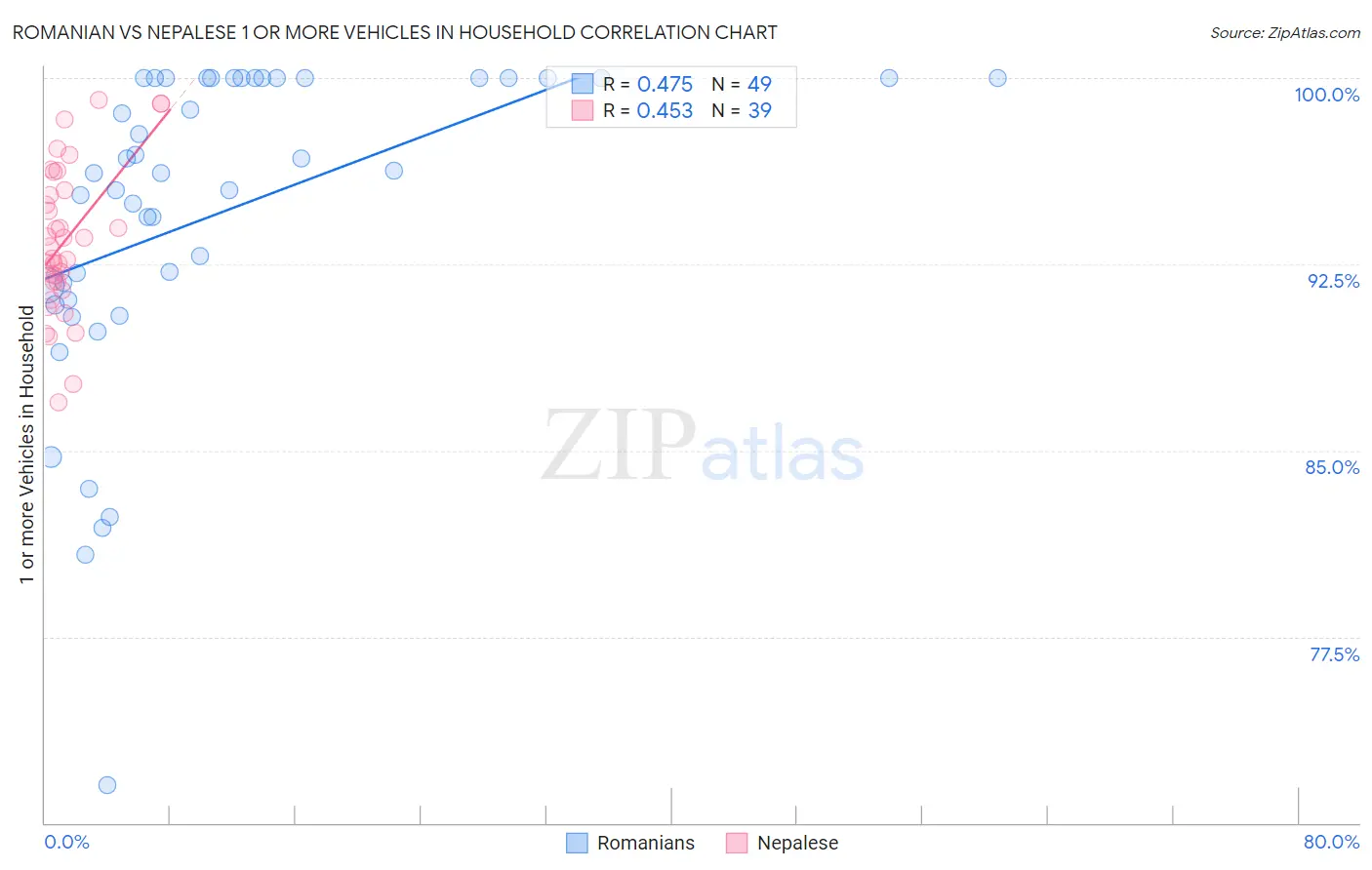 Romanian vs Nepalese 1 or more Vehicles in Household