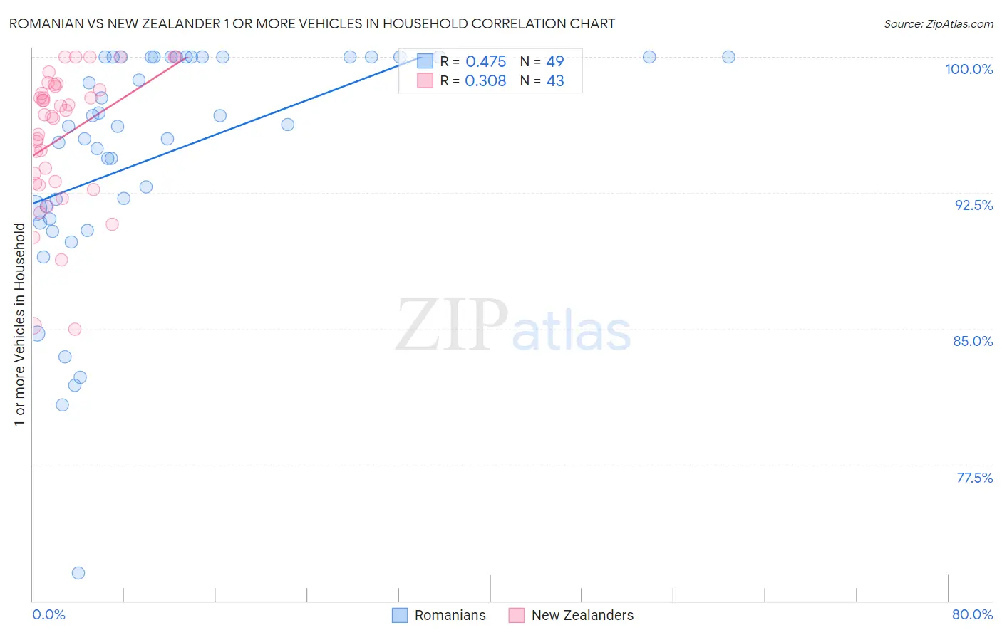 Romanian vs New Zealander 1 or more Vehicles in Household