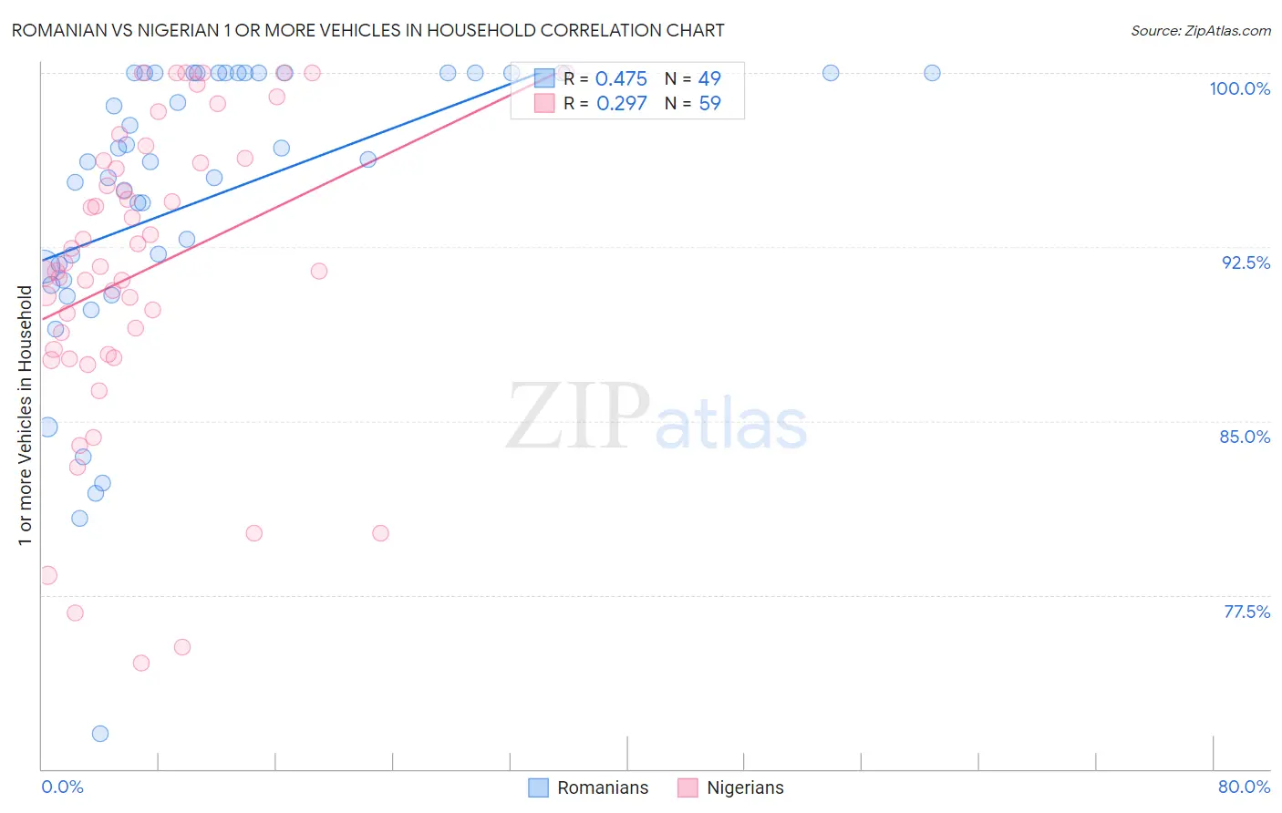 Romanian vs Nigerian 1 or more Vehicles in Household