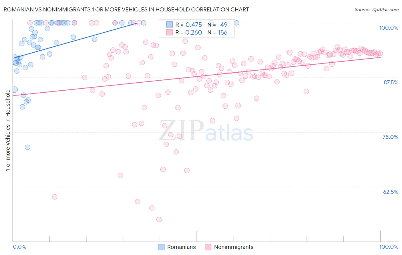 Romanian vs Nonimmigrants 1 or more Vehicles in Household