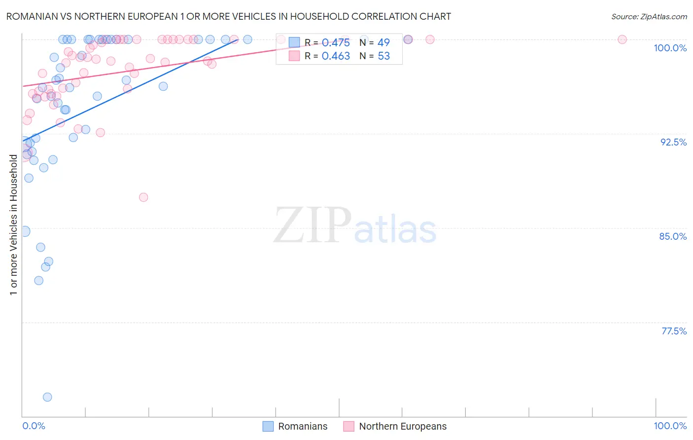 Romanian vs Northern European 1 or more Vehicles in Household