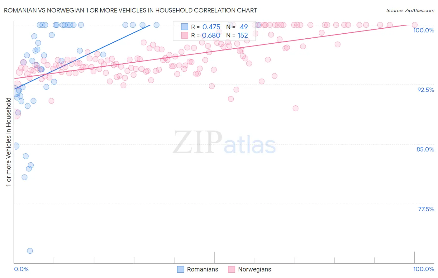 Romanian vs Norwegian 1 or more Vehicles in Household