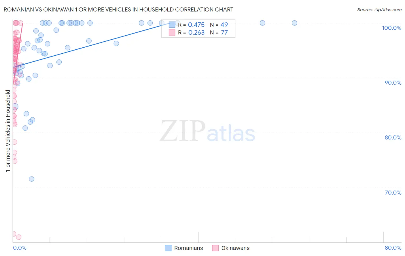 Romanian vs Okinawan 1 or more Vehicles in Household