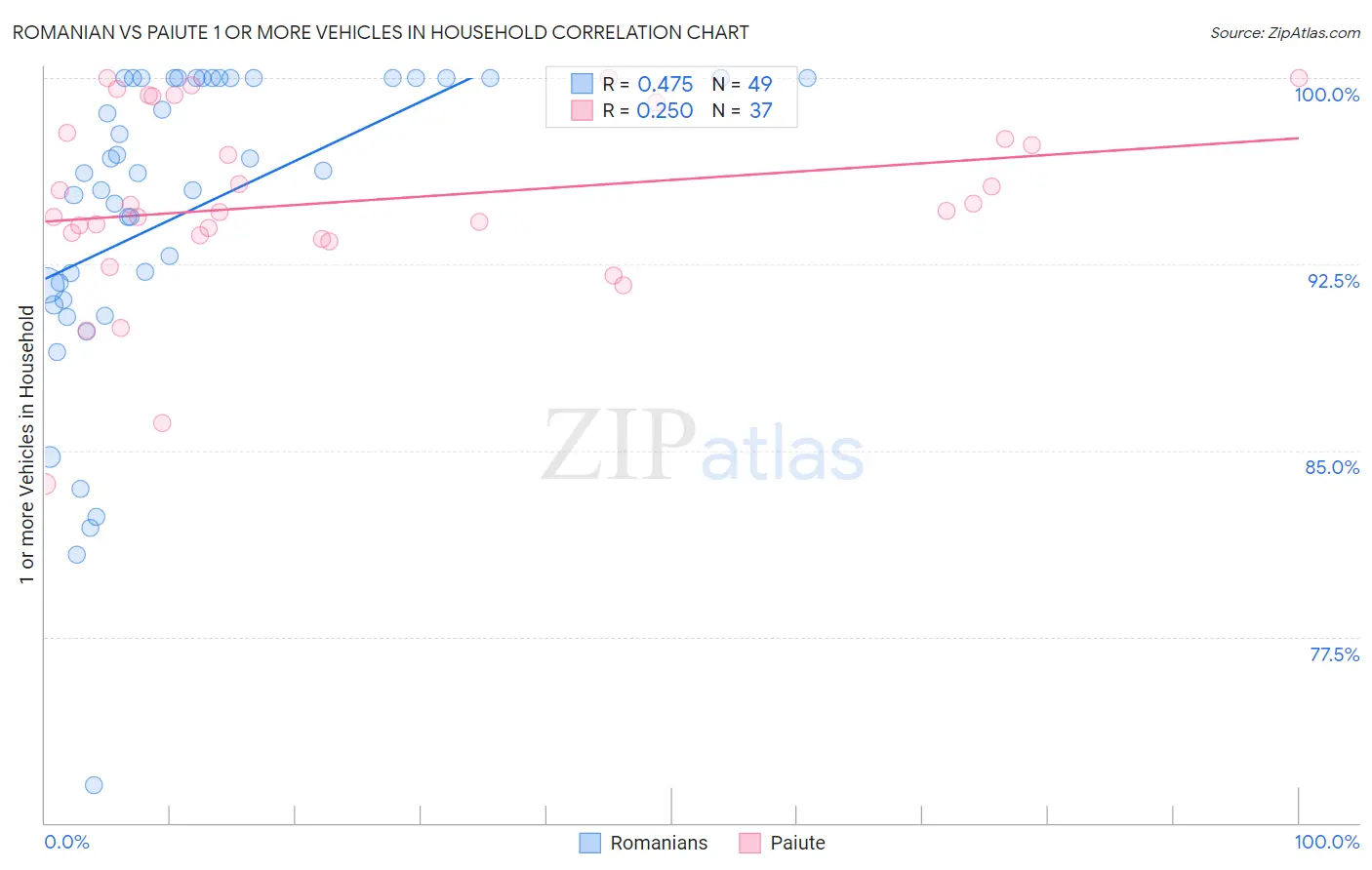 Romanian vs Paiute 1 or more Vehicles in Household