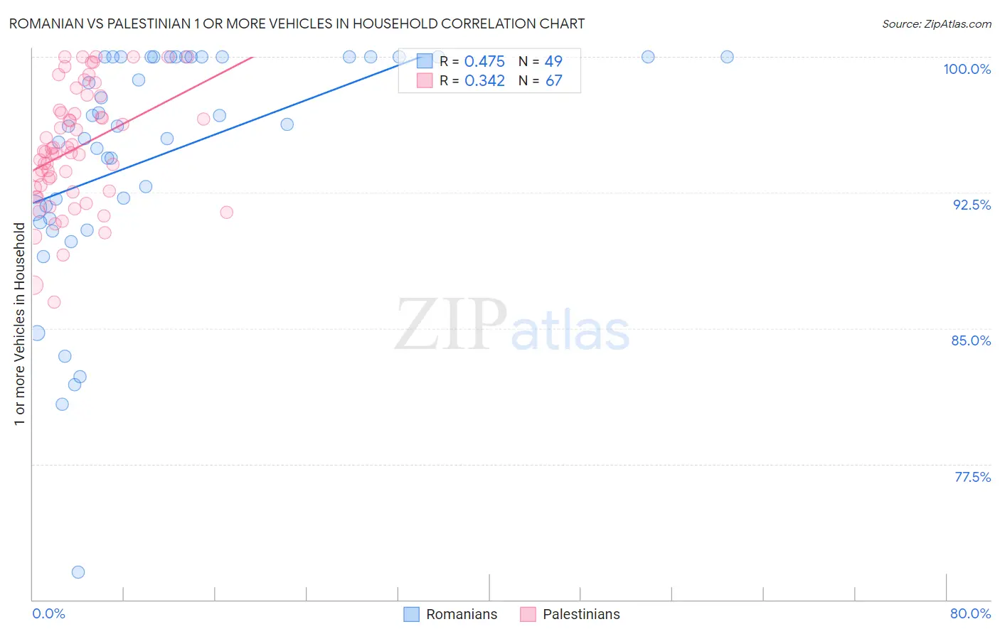 Romanian vs Palestinian 1 or more Vehicles in Household
