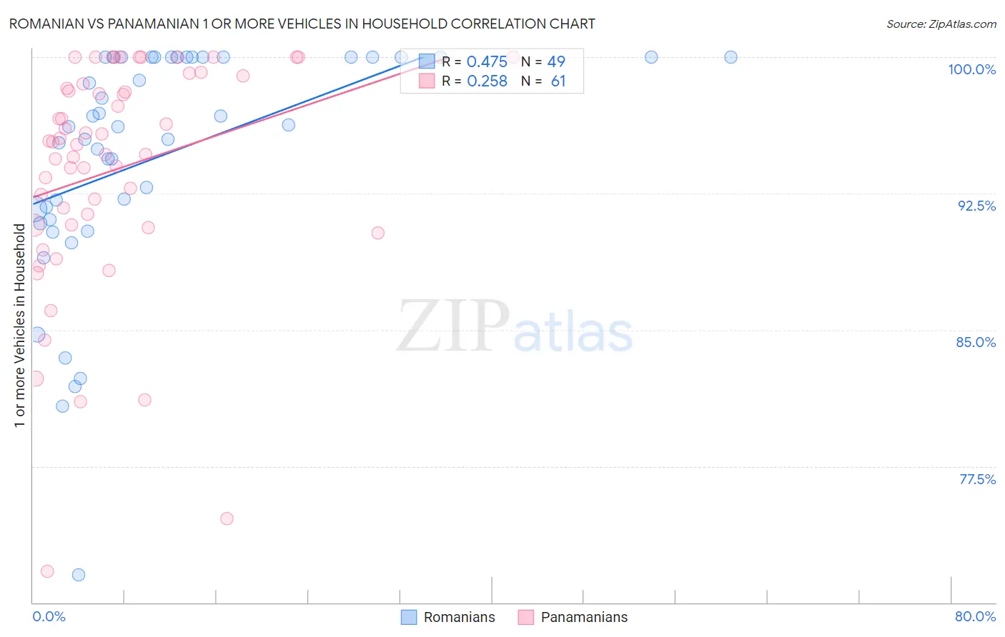 Romanian vs Panamanian 1 or more Vehicles in Household