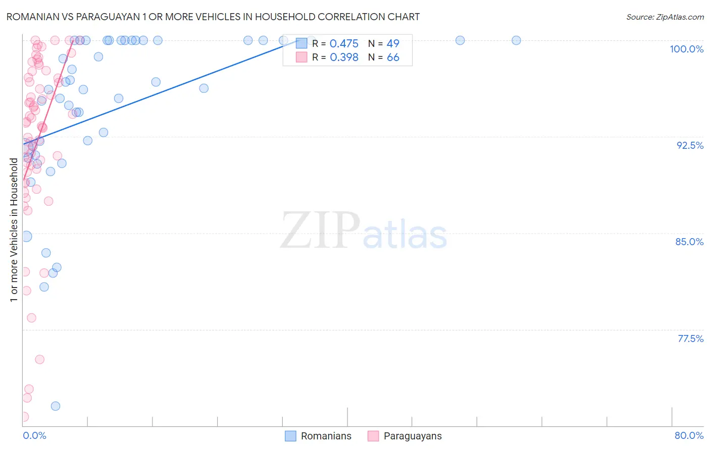 Romanian vs Paraguayan 1 or more Vehicles in Household