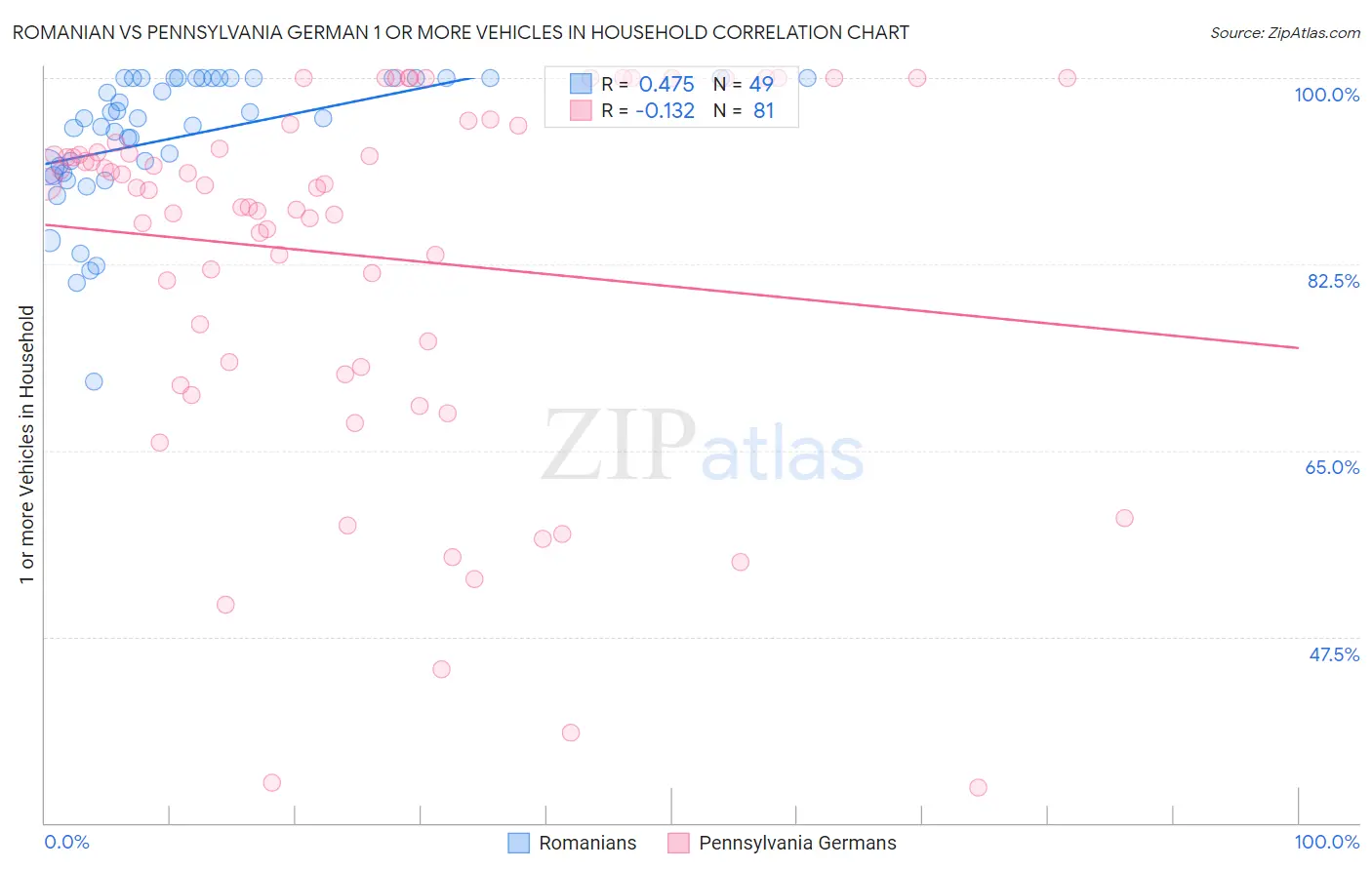 Romanian vs Pennsylvania German 1 or more Vehicles in Household