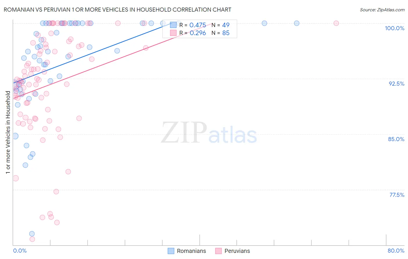 Romanian vs Peruvian 1 or more Vehicles in Household