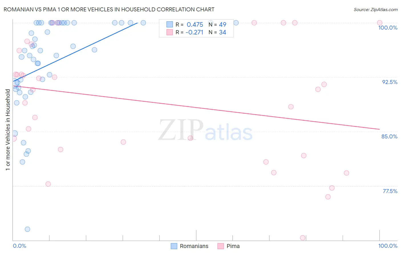 Romanian vs Pima 1 or more Vehicles in Household
