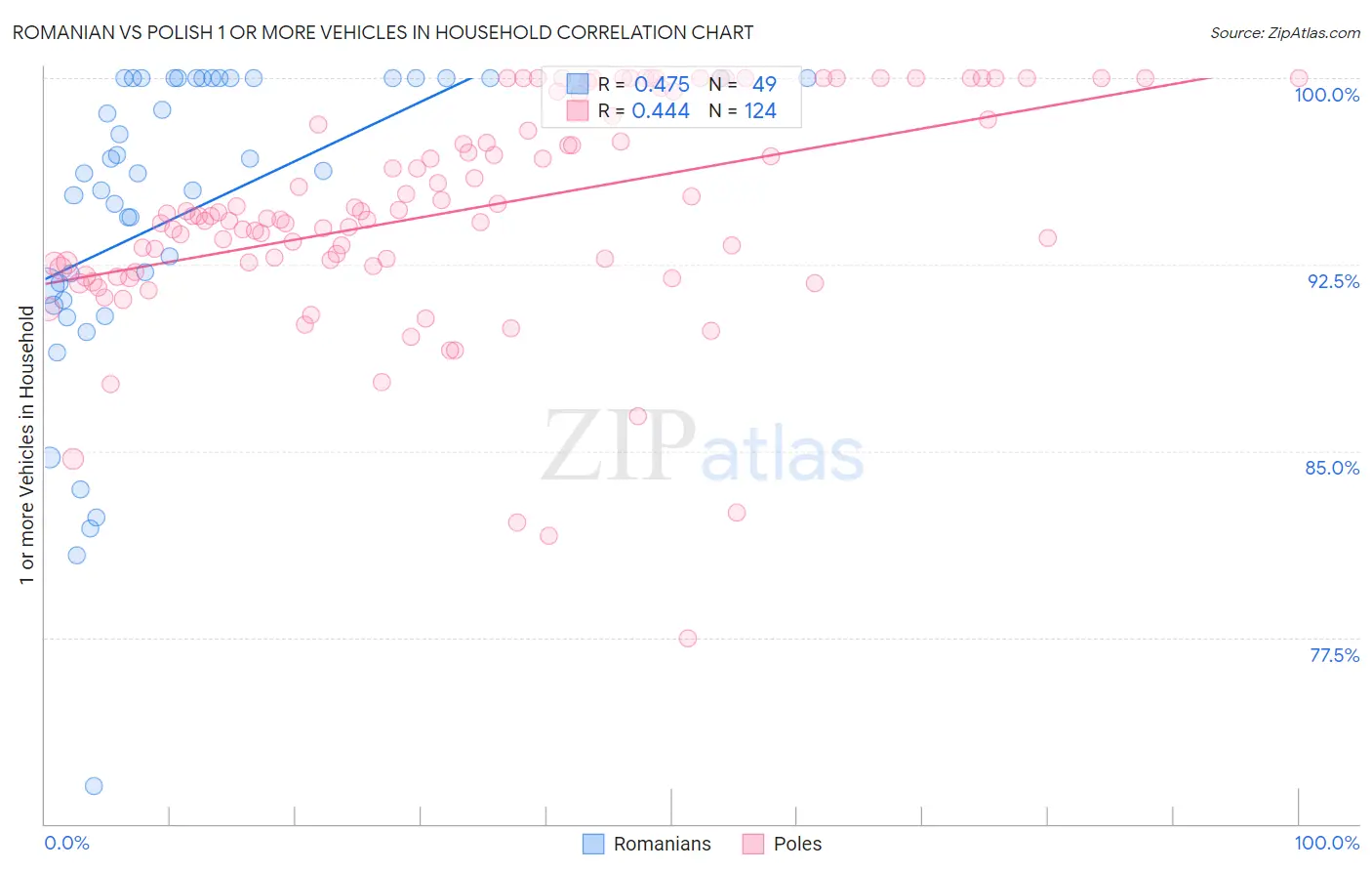 Romanian vs Polish 1 or more Vehicles in Household