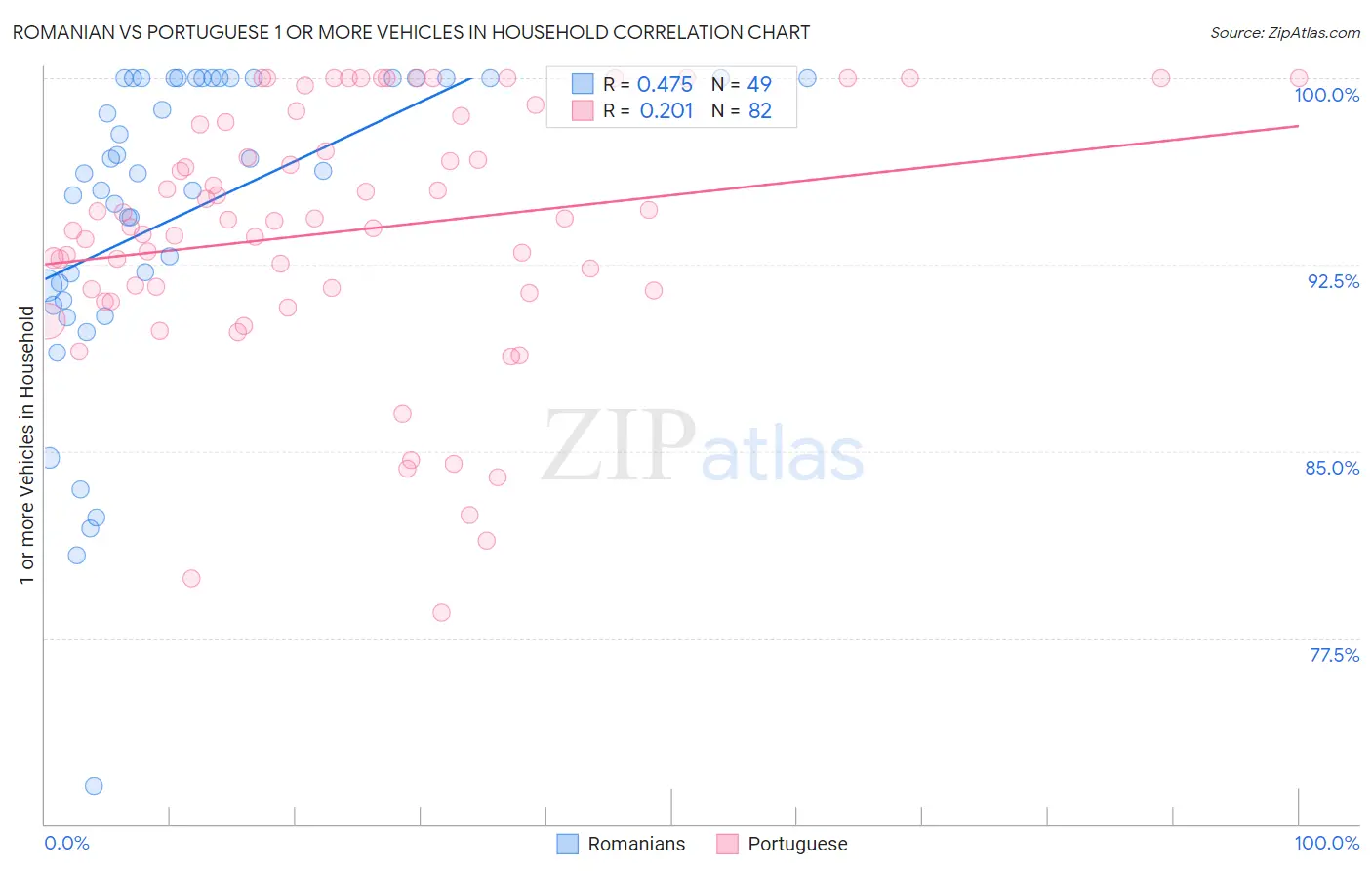 Romanian vs Portuguese 1 or more Vehicles in Household