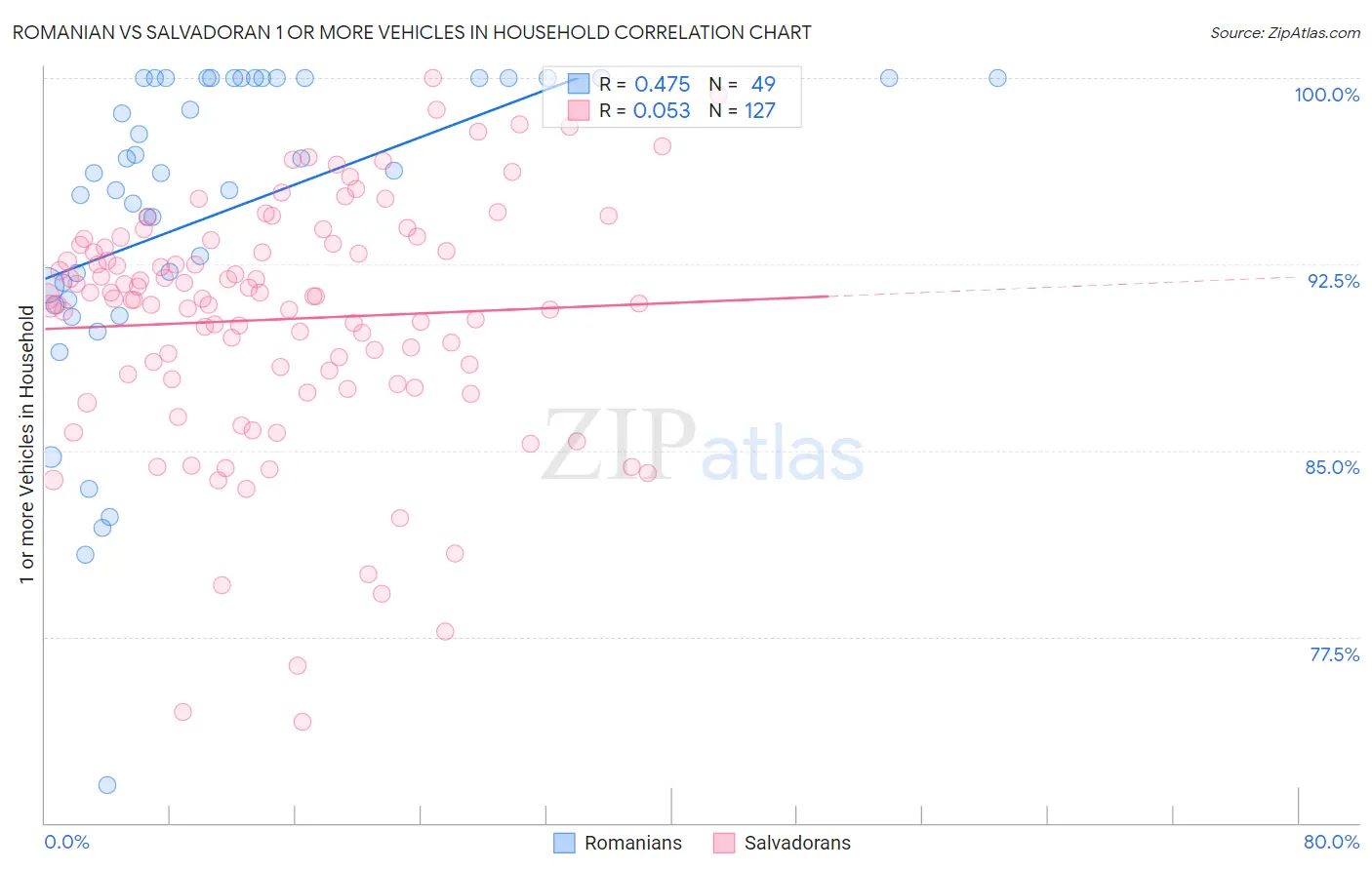 Romanian vs Salvadoran 1 or more Vehicles in Household