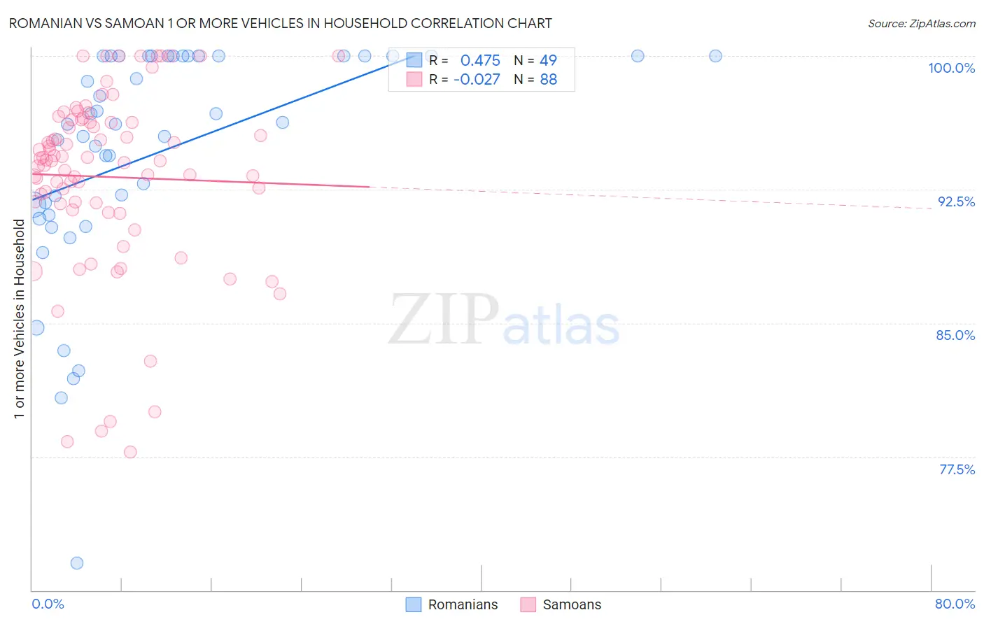 Romanian vs Samoan 1 or more Vehicles in Household