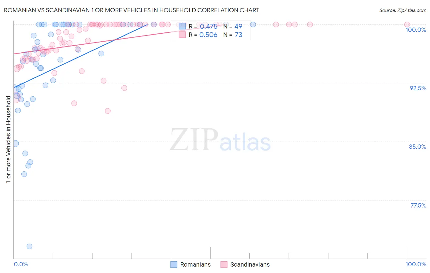 Romanian vs Scandinavian 1 or more Vehicles in Household