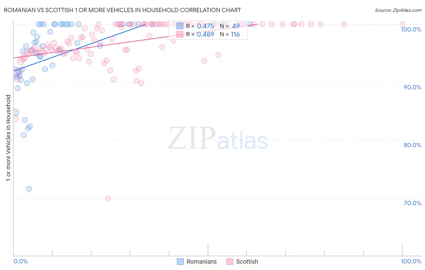 Romanian vs Scottish 1 or more Vehicles in Household